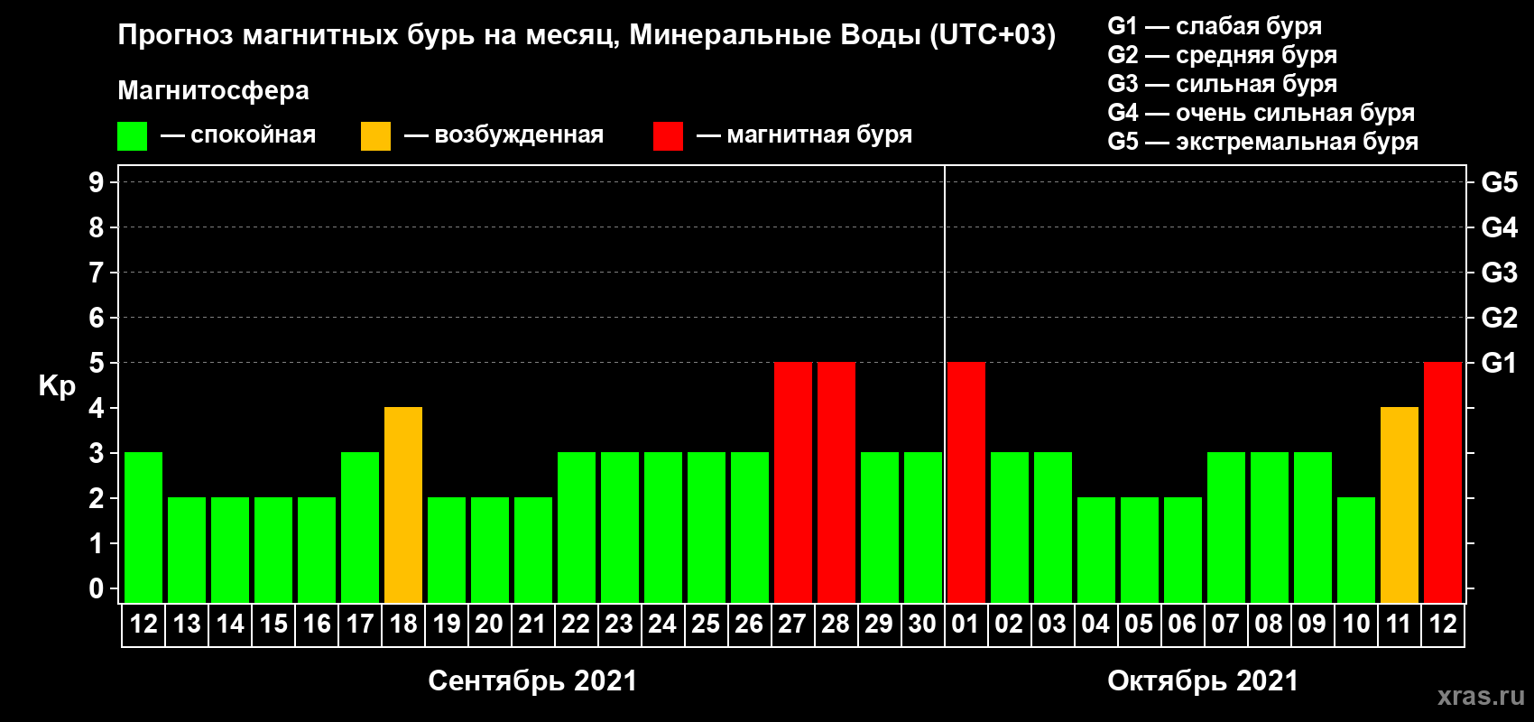 Прогноз максимального суточного геомагнитного индекса Kp на <b>1 месяц</b> (31 день) <b>с 12 сентября по 12 октября 2021 г</b>