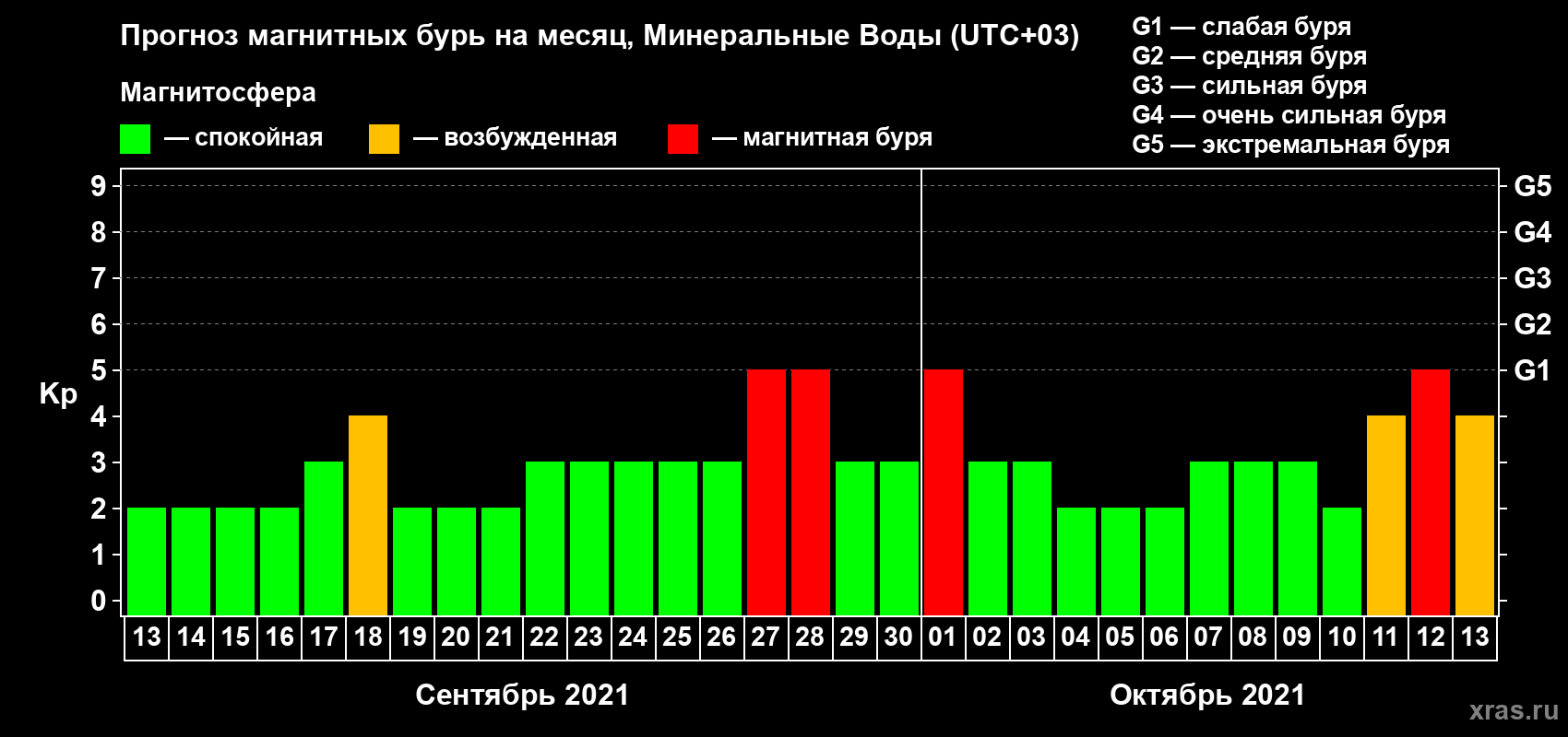 Прогноз максимального суточного геомагнитного индекса Kp на <b>1 месяц</b> (31 день) <b>с 13 сентября по 13 октября 2021 г</b>