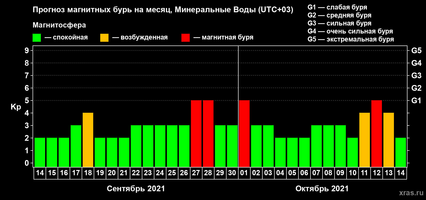 Прогноз максимального суточного геомагнитного индекса Kp на <b>1 месяц</b> (31 день) <b>с 14 сентября по 14 октября 2021 г</b>