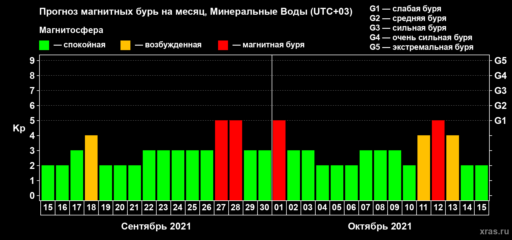Прогноз максимального суточного геомагнитного индекса Kp на <b>1 месяц</b> (31 день) <b>с 15 сентября по 15 октября 2021 г</b>
