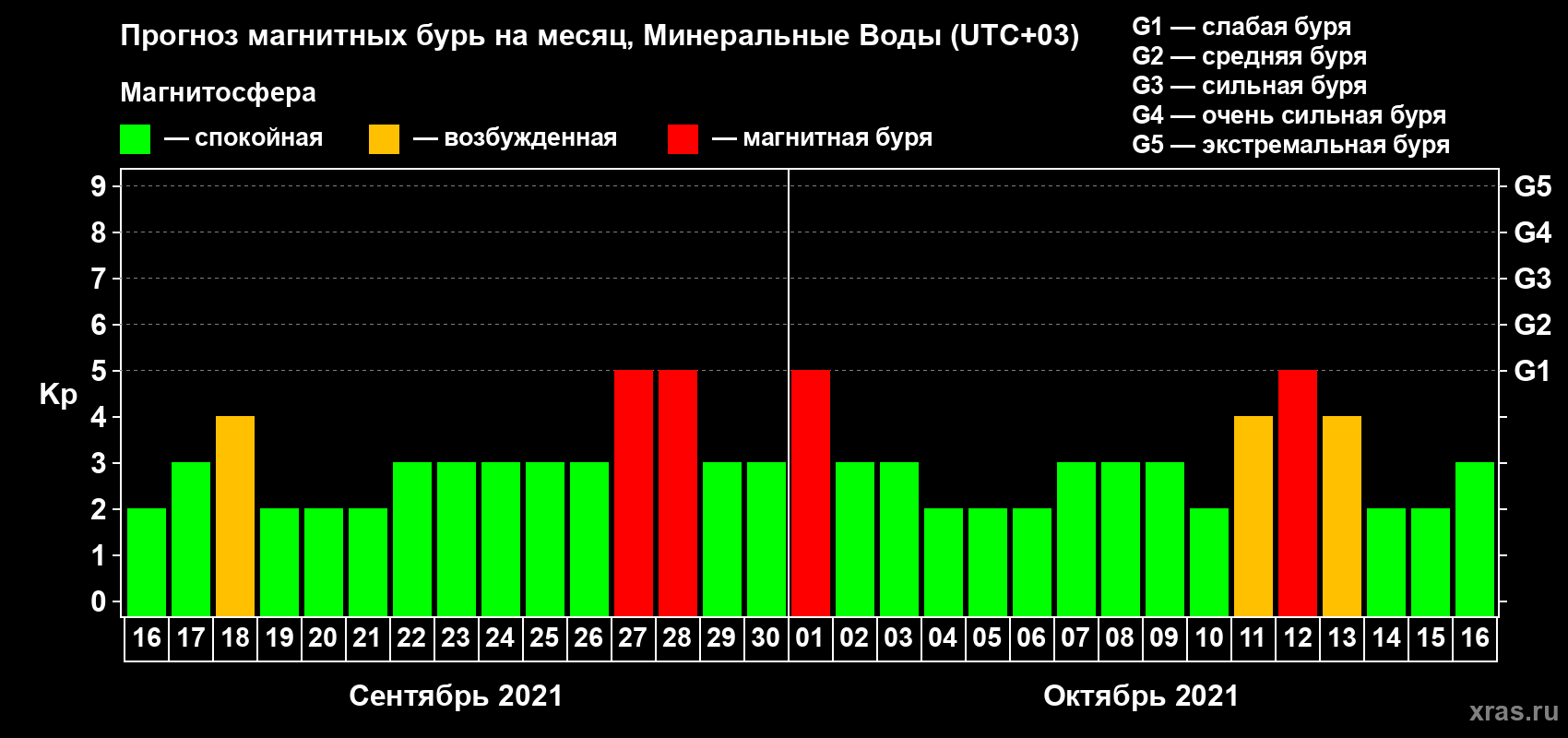 Прогноз максимального суточного геомагнитного индекса Kp на <b>1 месяц</b> (31 день) <b>с 16 сентября по 16 октября 2021 г</b>