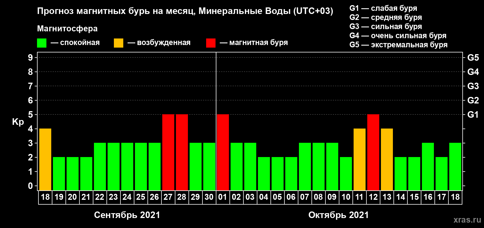 Прогноз максимального суточного геомагнитного индекса Kp на <b>1 месяц</b> (31 день) <b>с 18 сентября по 18 октября 2021 г</b>