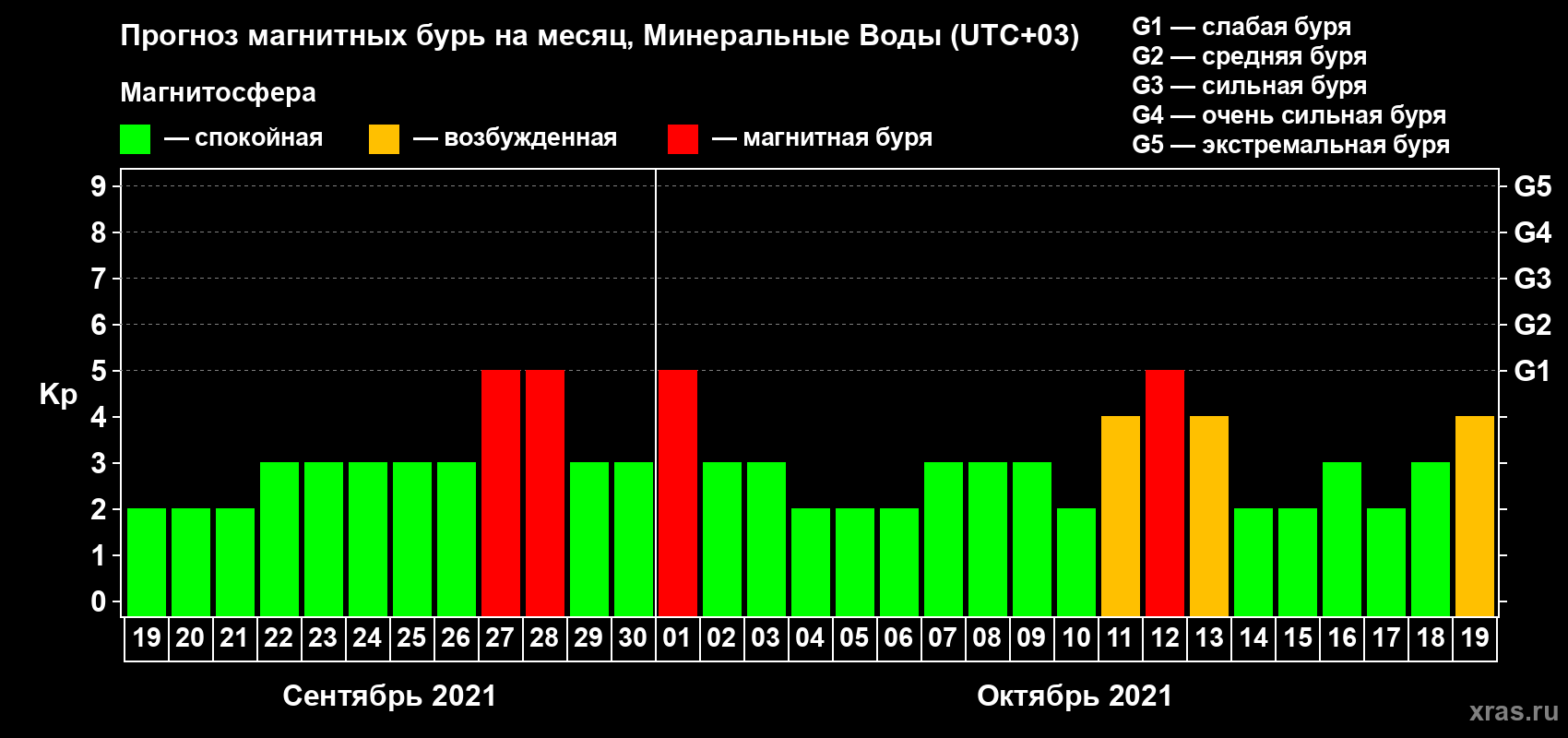 Прогноз максимального суточного геомагнитного индекса Kp на <b>1 месяц</b> (31 день) <b>с 19 сентября по 19 октября 2021 г</b>