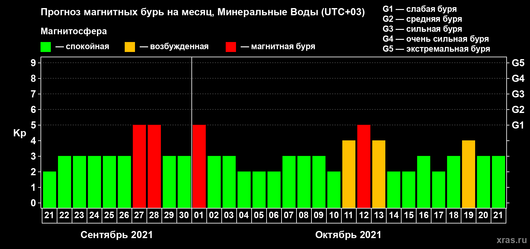 Прогноз максимального суточного геомагнитного индекса Kp на <b>1 месяц</b> (31 день) <b>с 21 сентября по 21 октября 2021 г</b>
