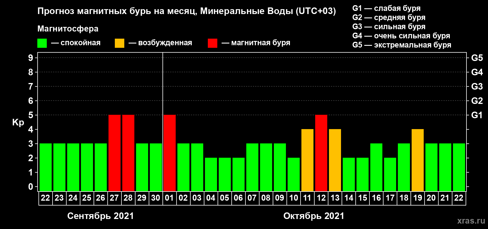 Прогноз максимального суточного геомагнитного индекса Kp на <b>1 месяц</b> (31 день) <b>с 22 сентября по 22 октября 2021 г</b>