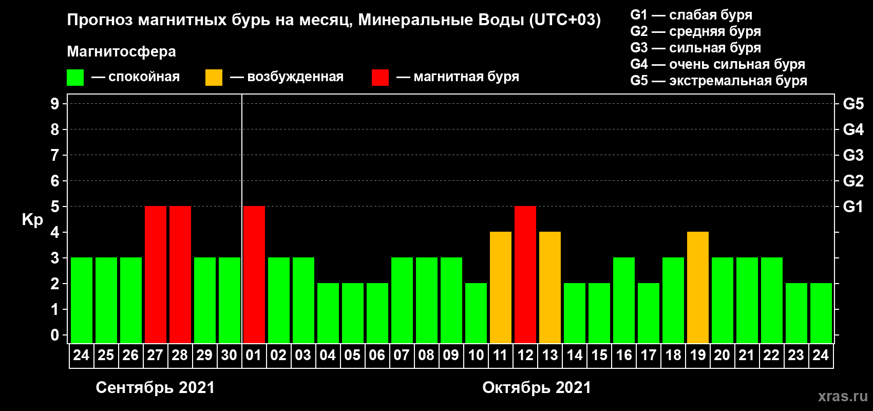 Прогноз максимального суточного геомагнитного индекса Kp на <b>1 месяц</b> (31 день) <b>с 24 сентября по 24 октября 2021 г</b>