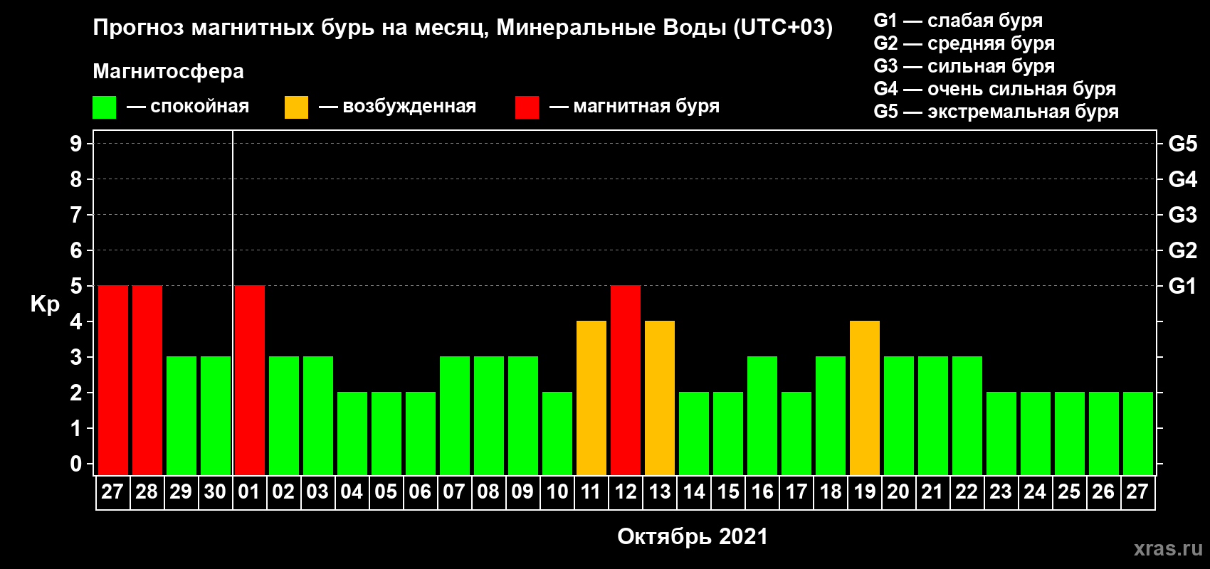 Прогноз максимального суточного геомагнитного индекса Kp на <b>1 месяц</b> (31 день) <b>с 27 сентября по 27 октября 2021 г</b>