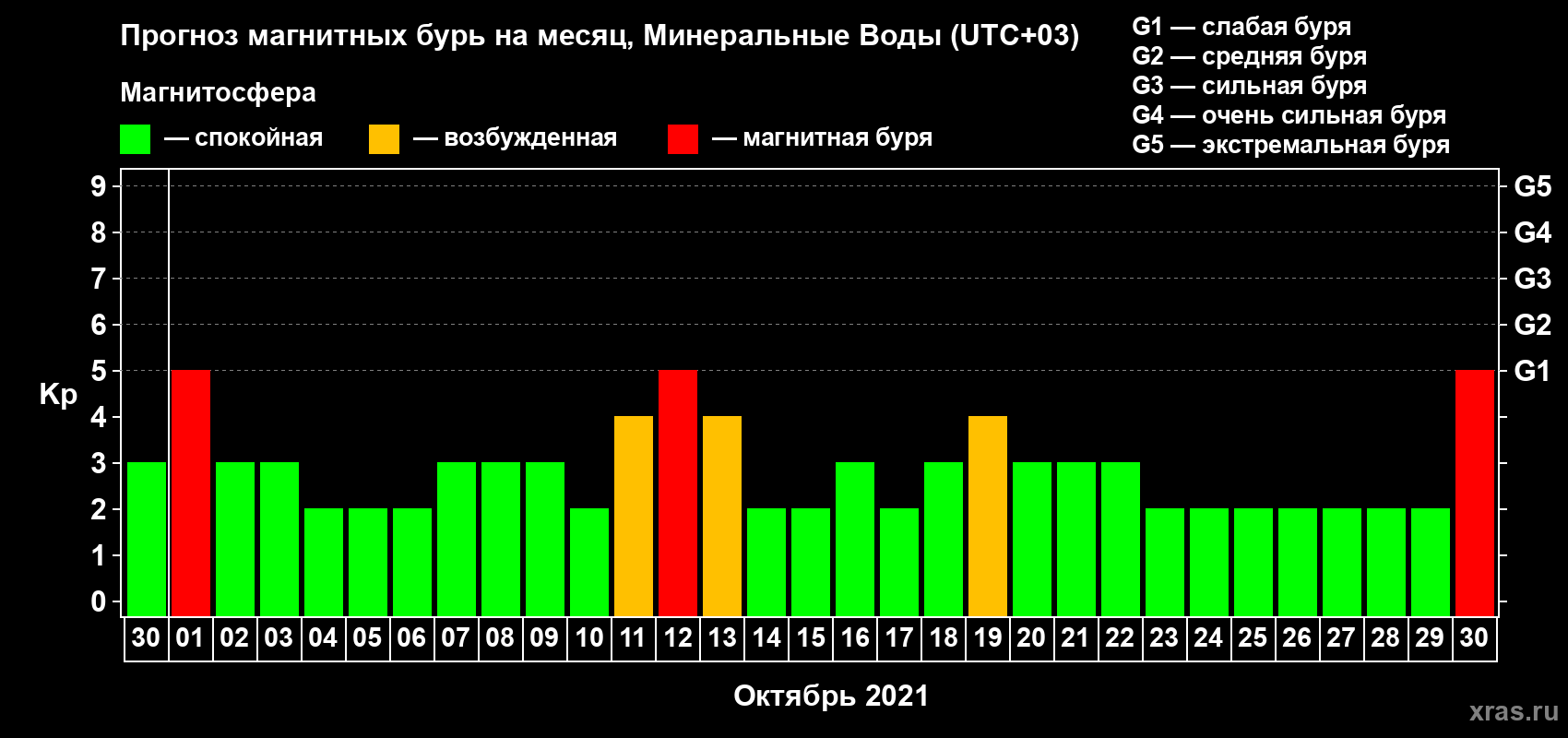 Прогноз максимального суточного геомагнитного индекса Kp на <b>1 месяц</b> (31 день) <b>с 30 сентября по 30 октября 2021 г</b>