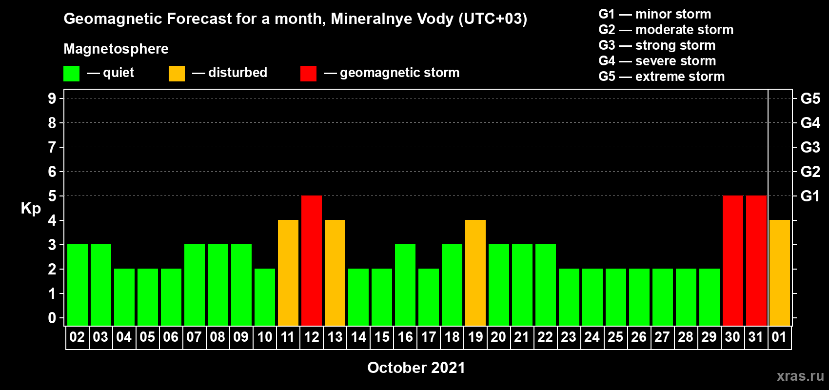 Forecast of the daily maximal value of geomagnetic index Kp for <b>1 month</b> (31 days) <b>from Oct 02, 2021 to Nov 01, 2021</b>
