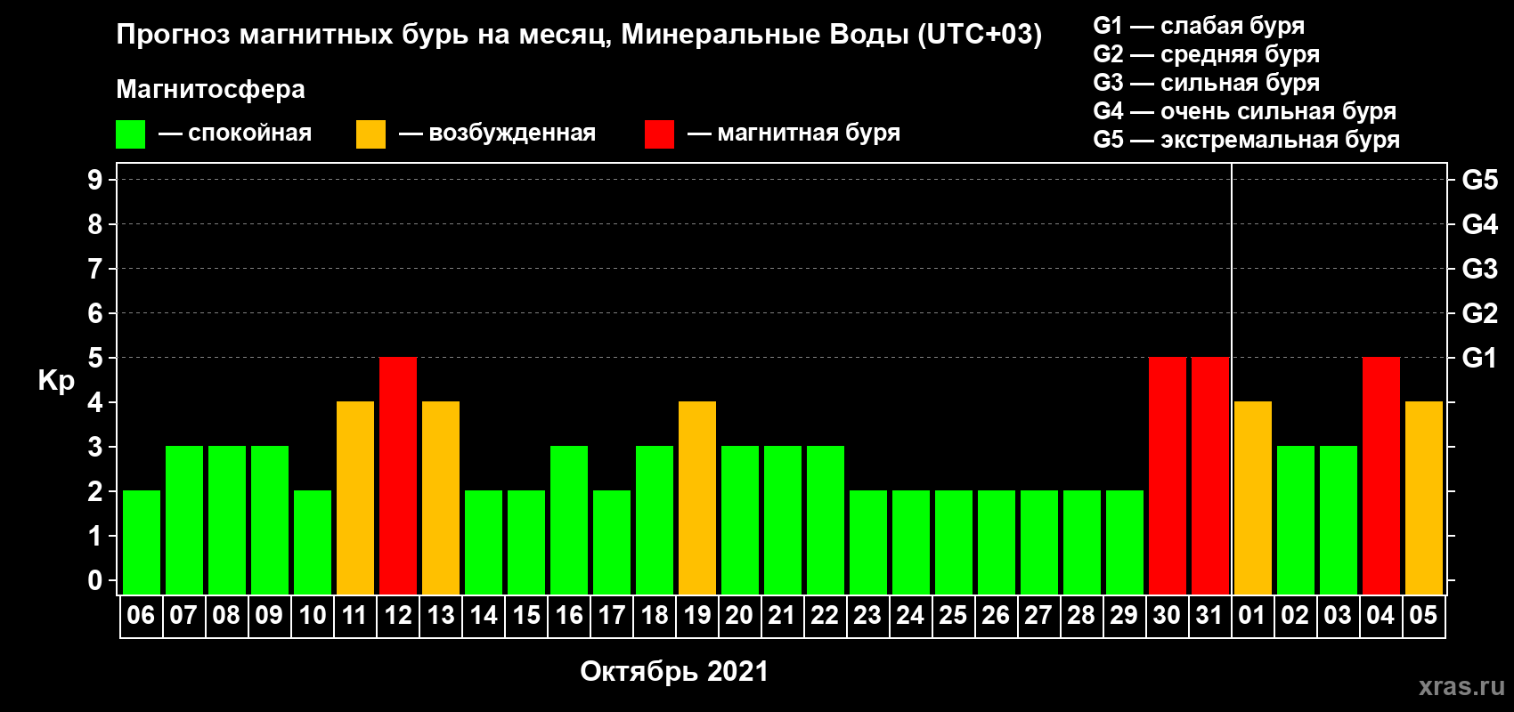 Прогноз максимального суточного геомагнитного индекса Kp на <b>1 месяц</b> (31 день) <b>с 06 октября по 05 ноября 2021 г</b>