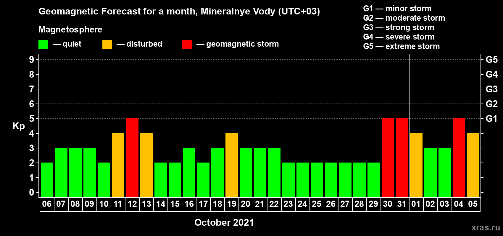 Forecast of the daily maximal value of geomagnetic index Kp for <b>1 month</b> (31 days) <b>from Oct 06, 2021 to Nov 05, 2021</b>