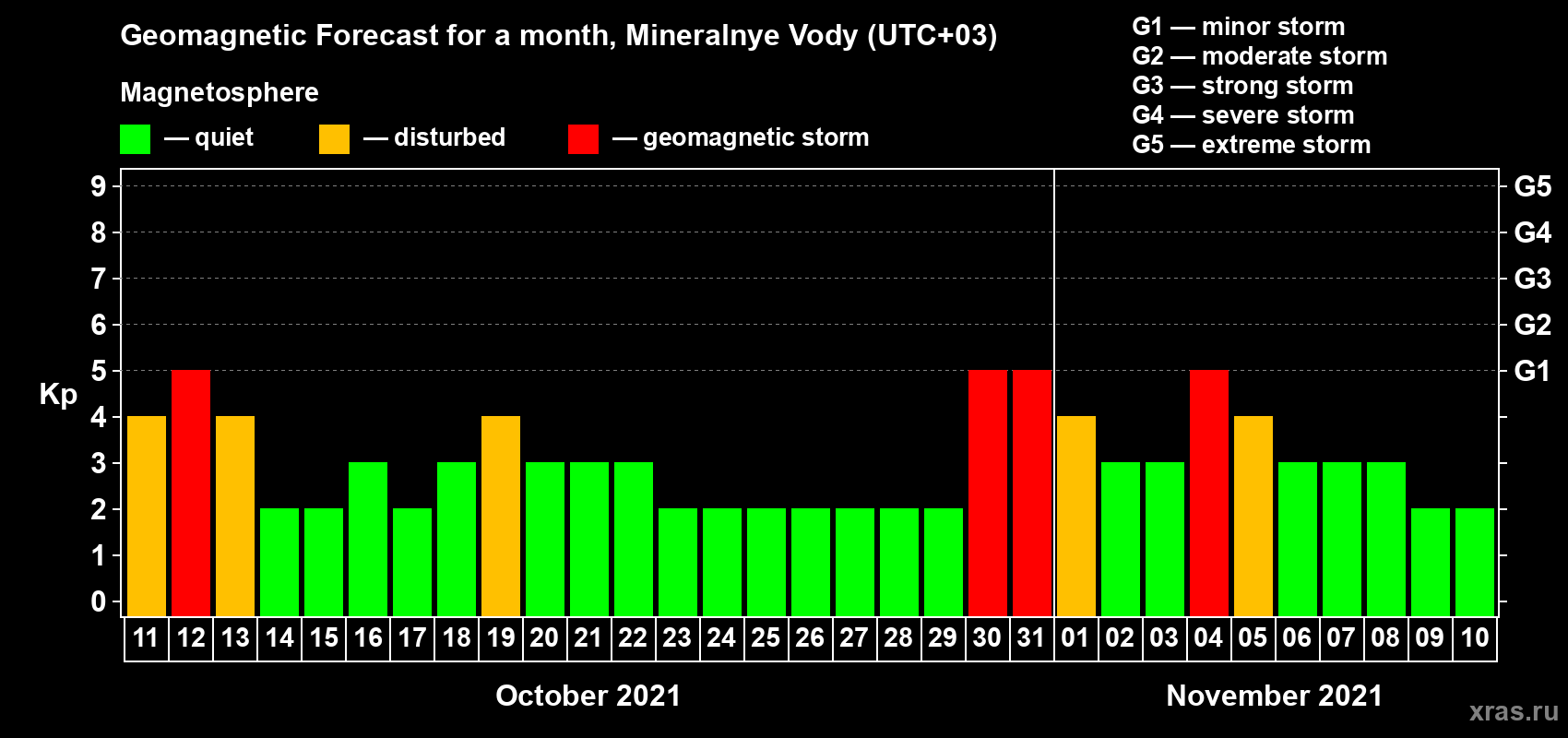 Forecast of the daily maximal value of geomagnetic index Kp for <b>1 month</b> (31 days) <b>from Oct 11, 2021 to Nov 10, 2021</b>
