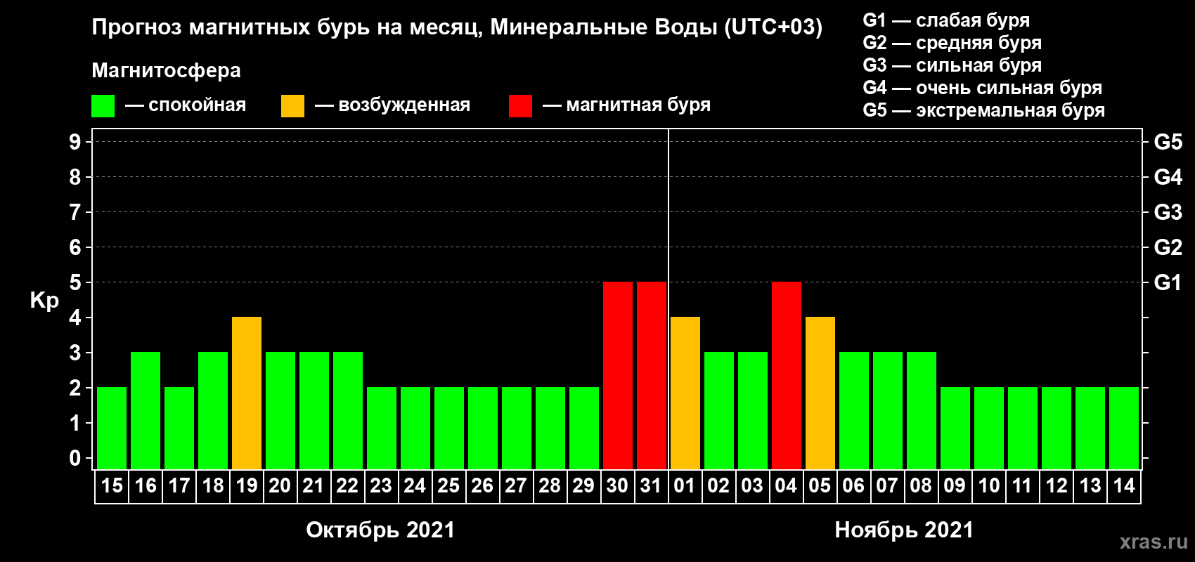 Прогноз максимального суточного геомагнитного индекса Kp на <b>1 месяц</b> (31 день) <b>с 15 октября по 14 ноября 2021 г</b>