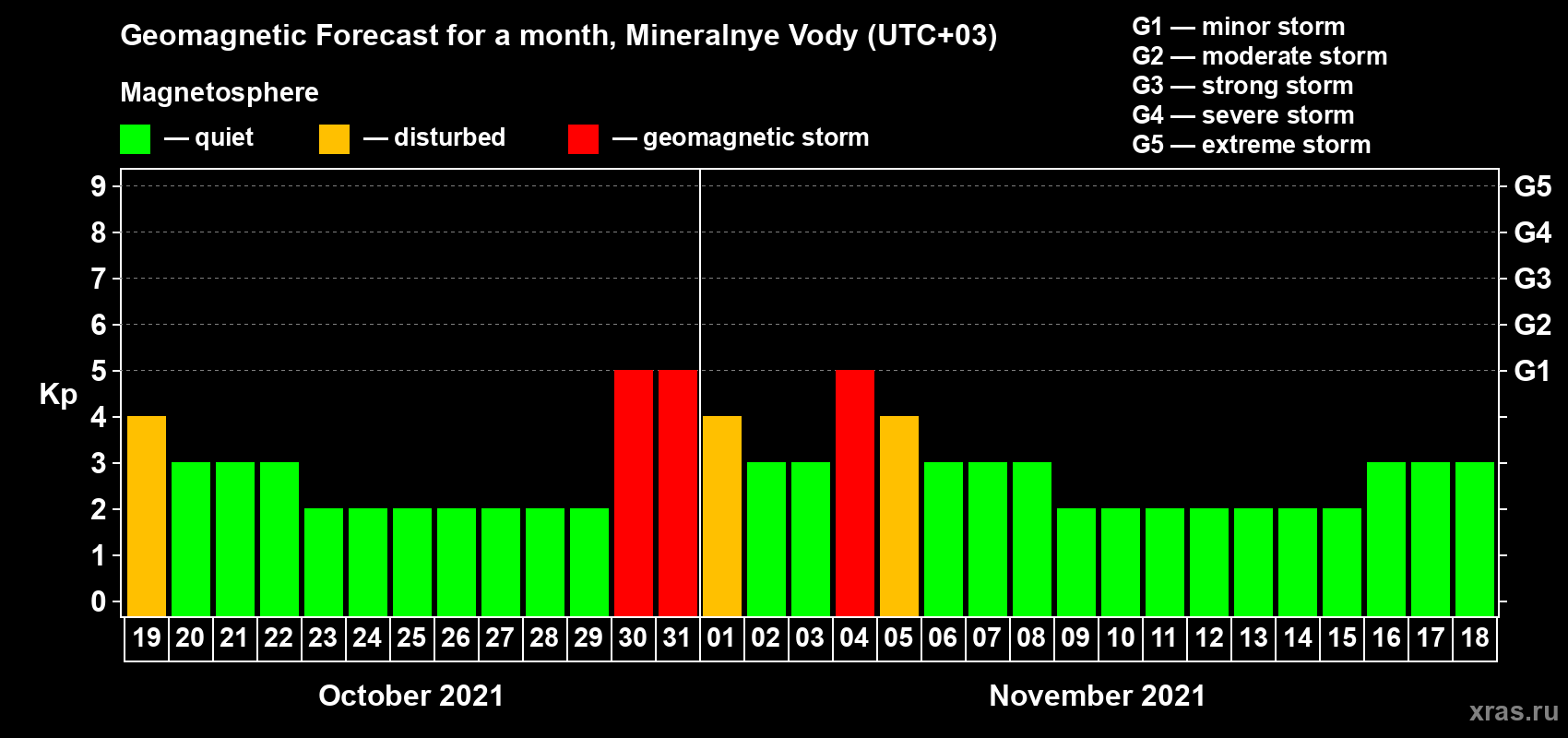Forecast of the daily maximal value of geomagnetic index Kp for <b>1 month</b> (31 days) <b>from Oct 19, 2021 to Nov 18, 2021</b>