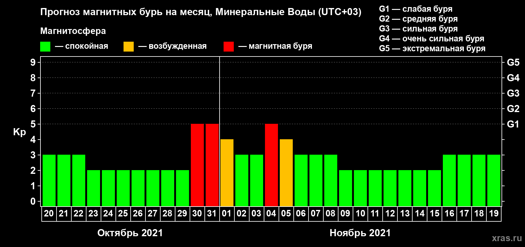 Прогноз максимального суточного геомагнитного индекса Kp на <b>1 месяц</b> (31 день) <b>с 20 октября по 19 ноября 2021 г</b>