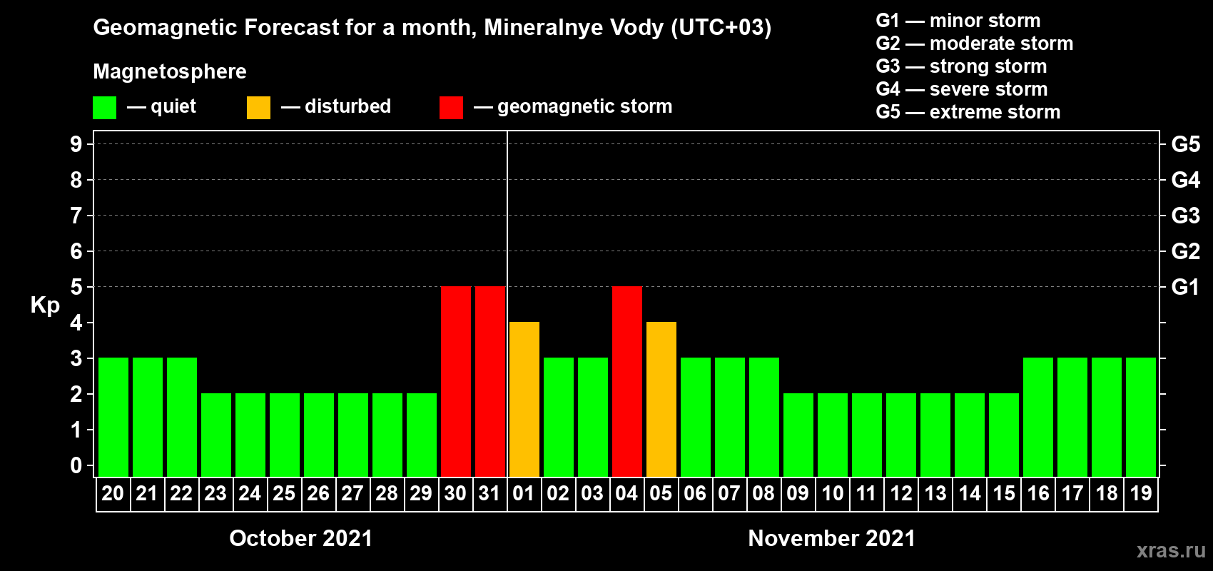 Forecast of the daily maximal value of geomagnetic index Kp for <b>1 month</b> (31 days) <b>from Oct 20, 2021 to Nov 19, 2021</b>