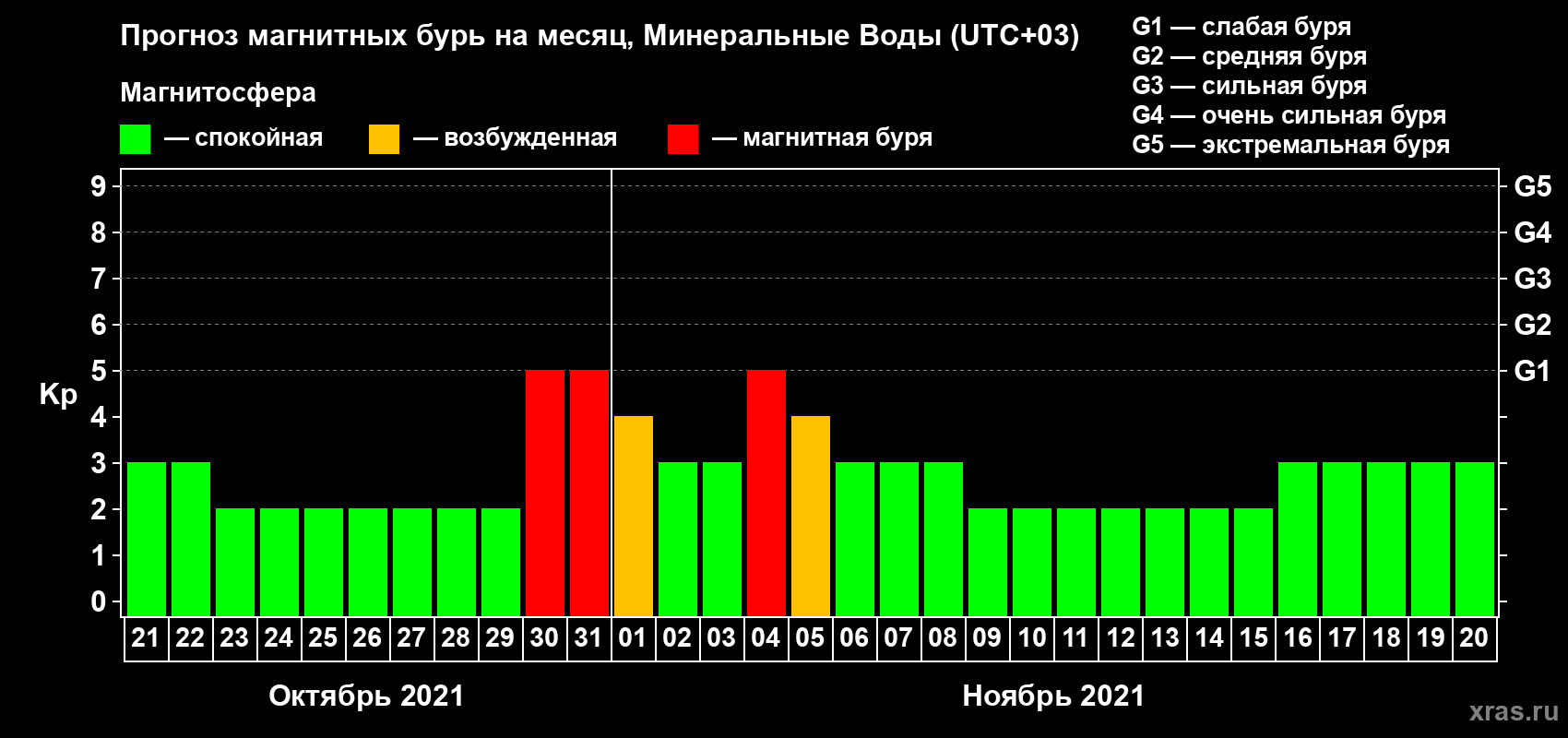 Прогноз максимального суточного геомагнитного индекса Kp на <b>1 месяц</b> (31 день) <b>с 21 октября по 20 ноября 2021 г</b>
