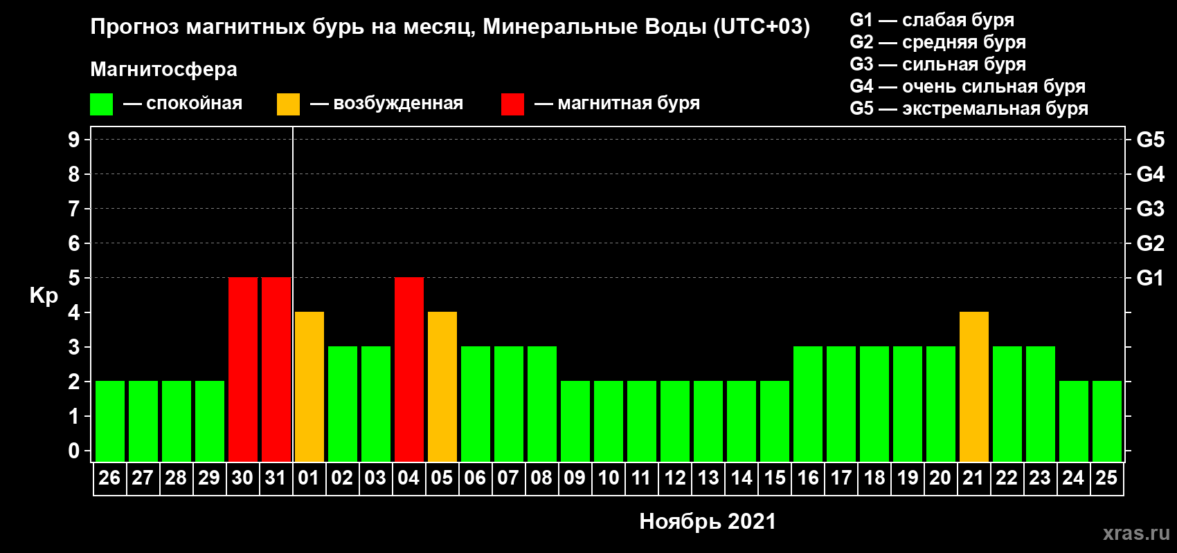 Прогноз максимального суточного геомагнитного индекса Kp на <b>1 месяц</b> (31 день) <b>с 26 октября по 25 ноября 2021 г</b>