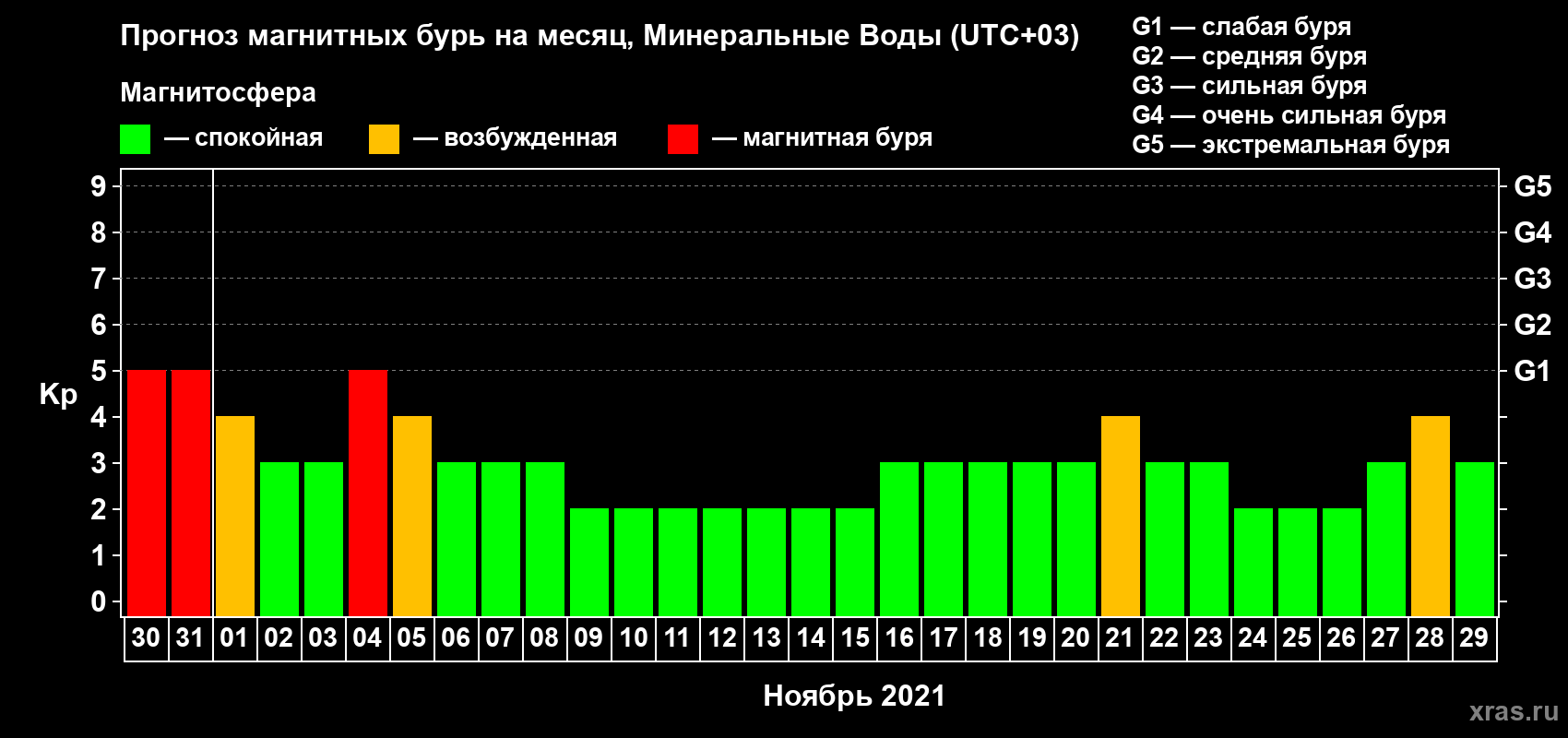 Прогноз максимального суточного геомагнитного индекса Kp на <b>1 месяц</b> (31 день) <b>с 30 октября по 29 ноября 2021 г</b>