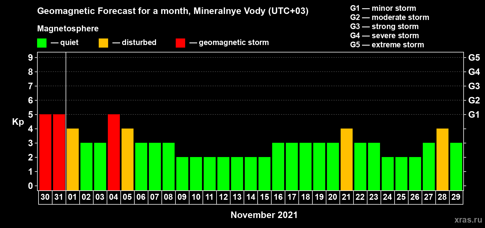 Forecast of the daily maximal value of geomagnetic index Kp for <b>1 month</b> (31 days) <b>from Oct 30, 2021 to Nov 29, 2021</b>