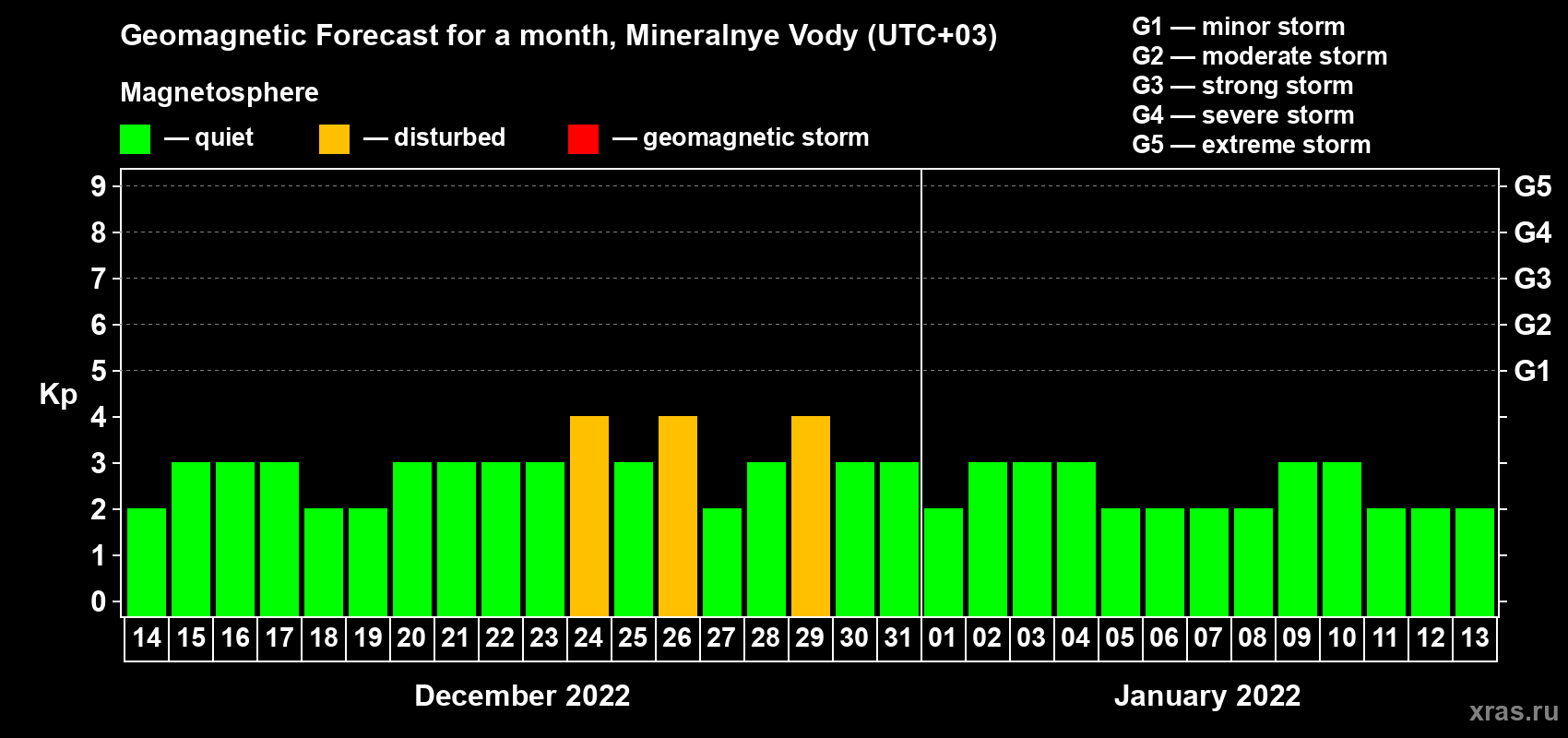 Forecast of the daily maximal value of geomagnetic index Kp for <b>1 month</b> (31 days) <b>from Dec 14, 2021 to Jan 13, 2022</b>