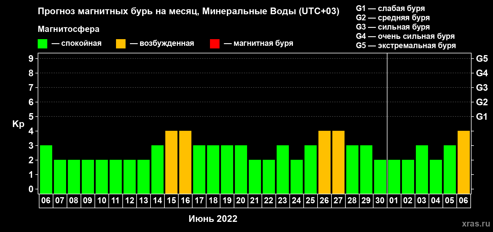 Прогноз максимального суточного геомагнитного индекса Kp на <b>1 месяц</b> (31 день) <b>с 06 июня по 06 июля 2022 г</b>