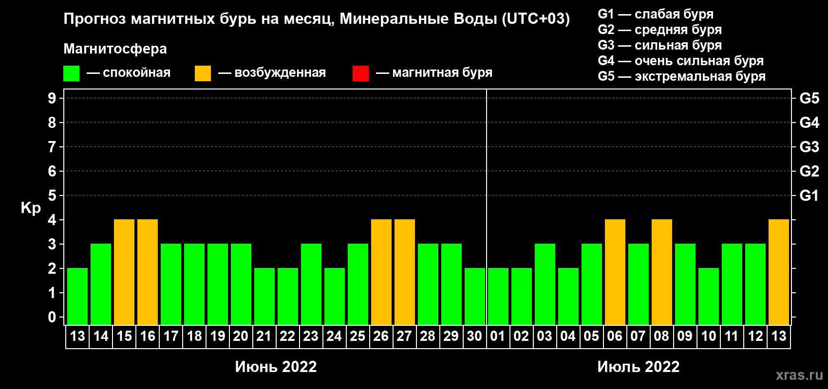 Прогноз максимального суточного геомагнитного индекса Kp на <b>1 месяц</b> (31 день) <b>с 13 июня по 13 июля 2022 г</b>
