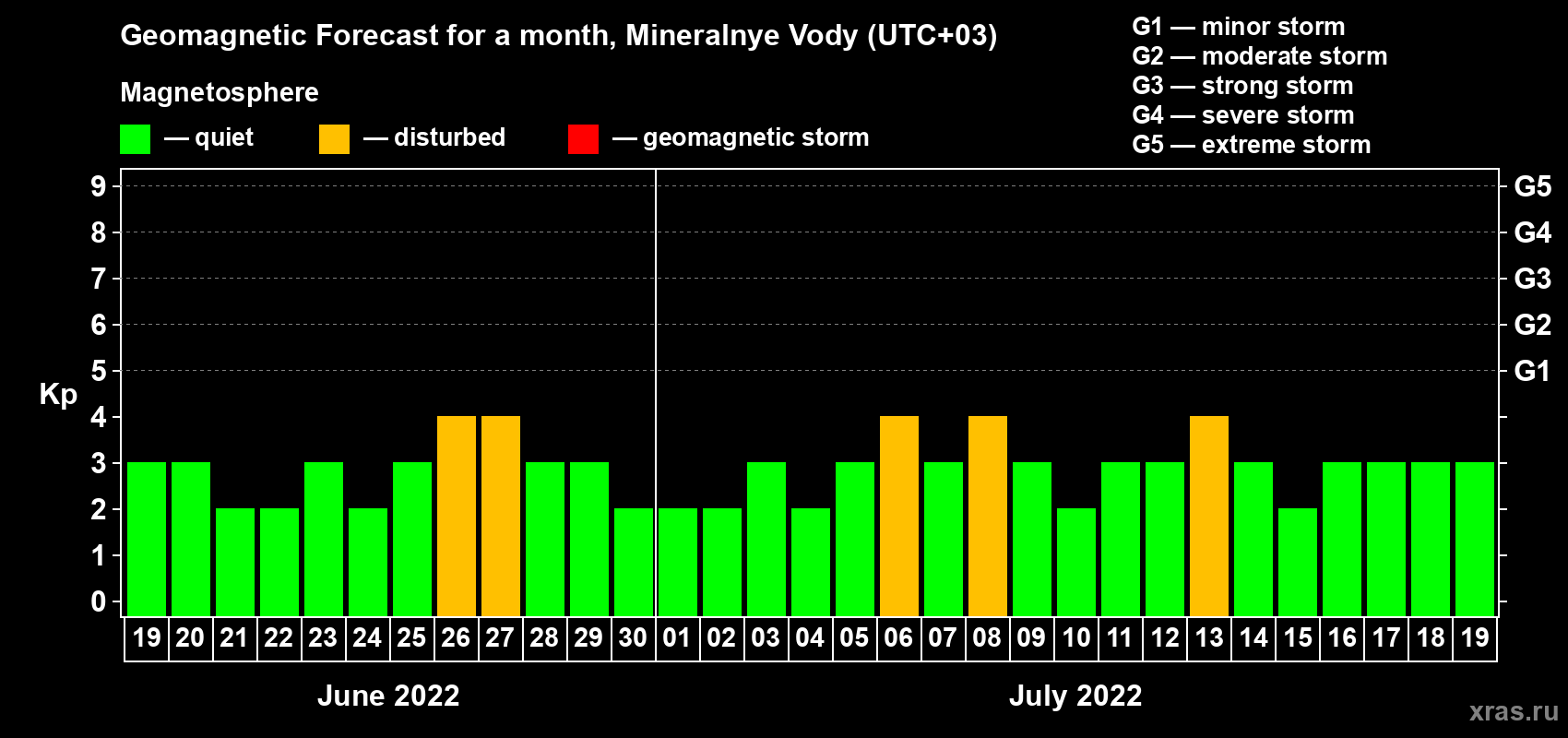 Forecast of the daily maximal value of geomagnetic index Kp for <b>1 month</b> (31 days) <b>from Jun 19, 2022 to Jul 19, 2022</b>