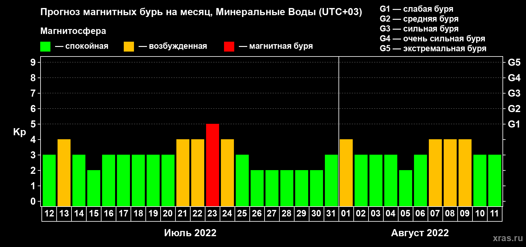 Прогноз максимального суточного геомагнитного индекса Kp на <b>1 месяц</b> (31 день) <b>с 12 июля по 11 августа 2022 г</b>