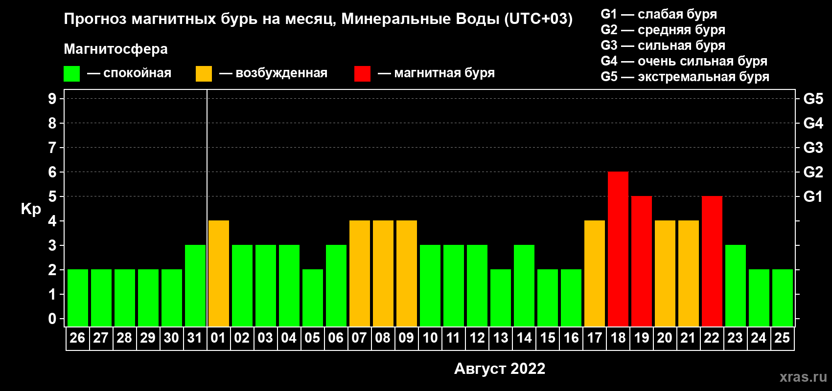 Прогноз максимального суточного геомагнитного индекса Kp на <b>1 месяц</b> (31 день) <b>с 26 июля по 25 августа 2022 г</b>