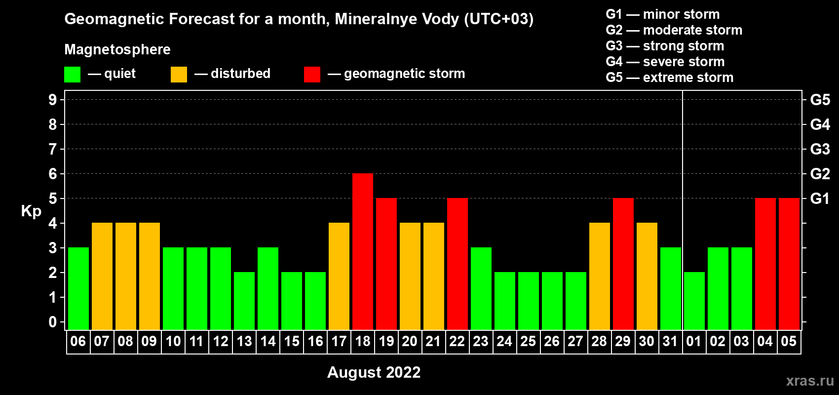 Forecast of the daily maximal value of geomagnetic index Kp for <b>1 month</b> (31 days) <b>from Aug 06, 2022 to Sep 05, 2022</b>