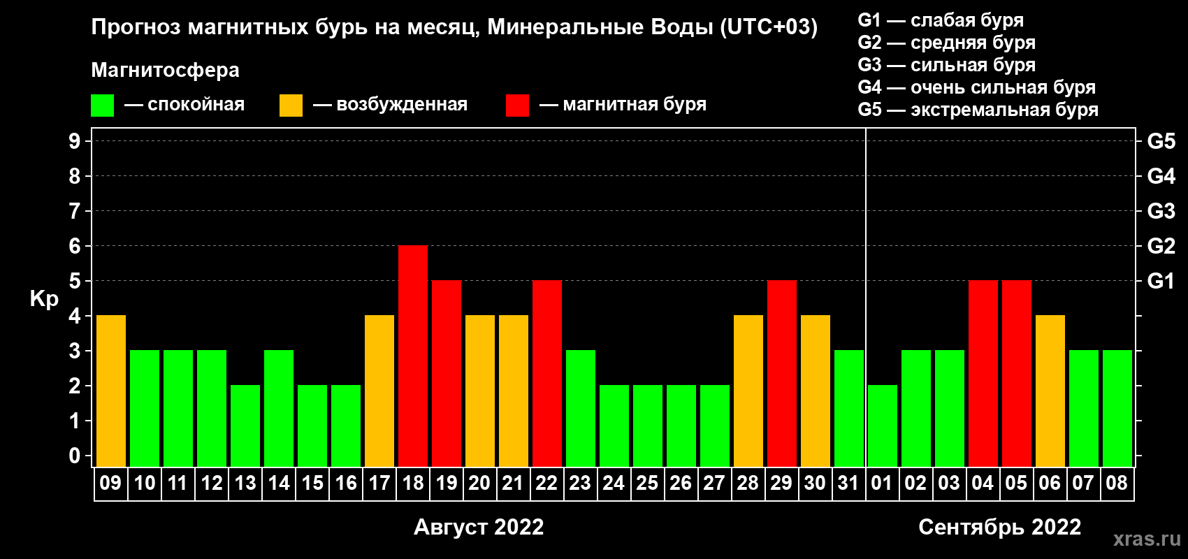 Прогноз максимального суточного геомагнитного индекса Kp на <b>1 месяц</b> (31 день) <b>с 09 августа по 08 сентября 2022 г</b>