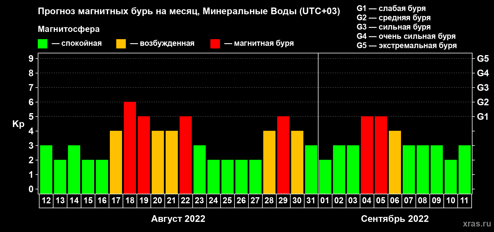 Прогноз максимального суточного геомагнитного индекса Kp на <b>1 месяц</b> (31 день) <b>с 12 августа по 11 сентября 2022 г</b>