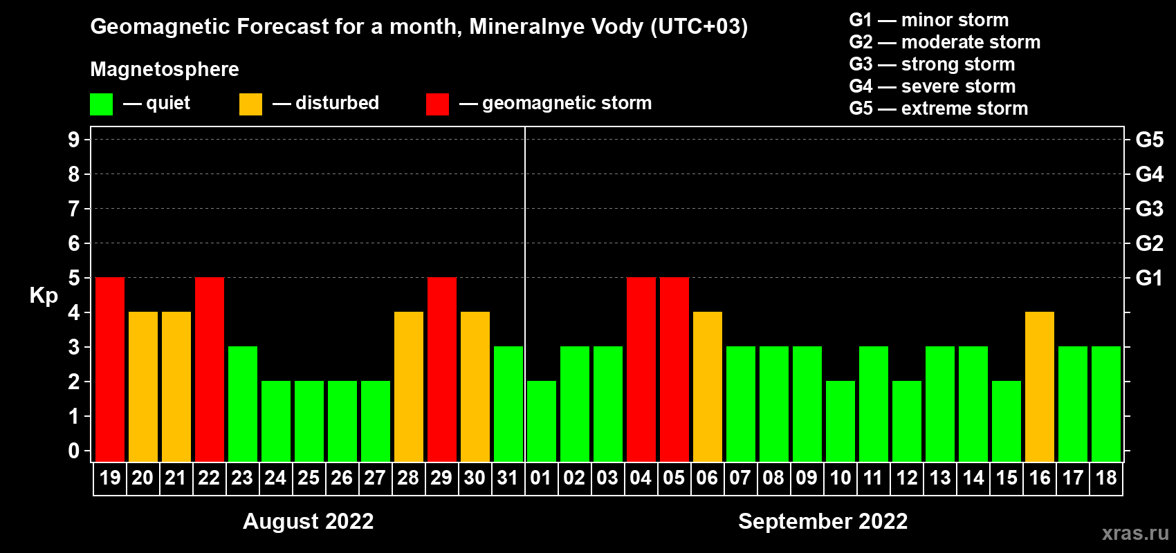 Forecast of the daily maximal value of geomagnetic index Kp for <b>1 month</b> (31 days) <b>from Aug 19, 2022 to Sep 18, 2022</b>