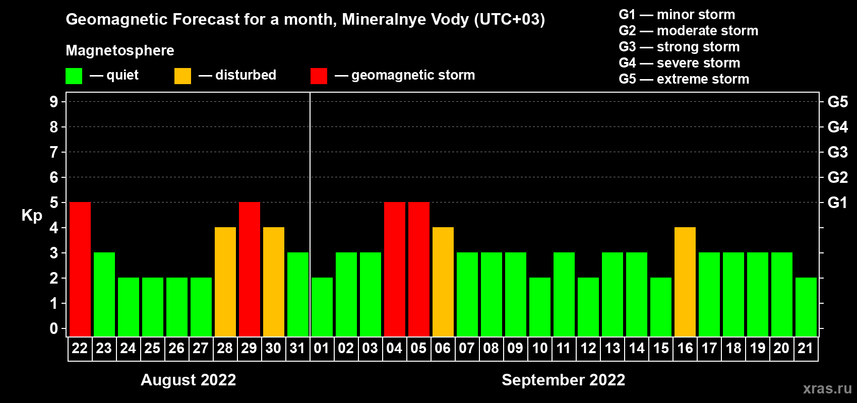 Forecast of the daily maximal value of geomagnetic index Kp for <b>1 month</b> (31 days) <b>from Aug 22, 2022 to Sep 21, 2022</b>