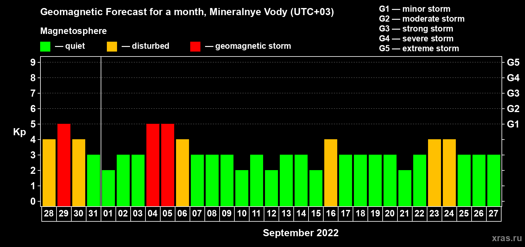 Forecast of the daily maximal value of geomagnetic index Kp for <b>1 month</b> (31 days) <b>from Aug 28, 2022 to Sep 27, 2022</b>