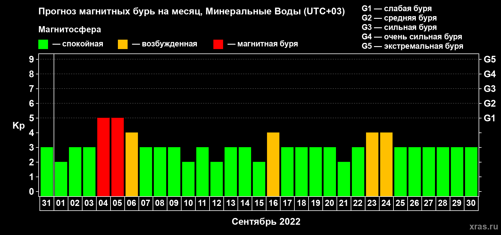 Прогноз максимального суточного геомагнитного индекса Kp на <b>1 месяц</b> (31 день) <b>с 31 августа по 30 сентября 2022 г</b>