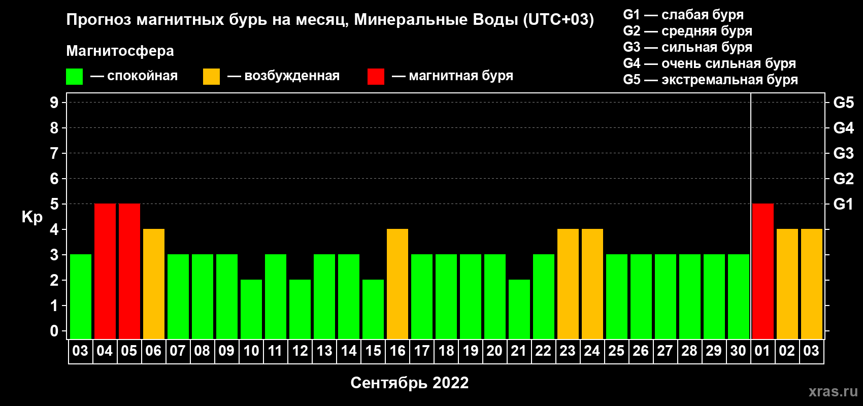 Прогноз максимального суточного геомагнитного индекса Kp на <b>1 месяц</b> (31 день) <b>с 03 сентября по 03 октября 2022 г</b>