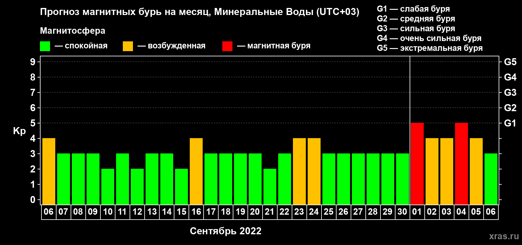 Прогноз максимального суточного геомагнитного индекса Kp на <b>1 месяц</b> (31 день) <b>с 06 сентября по 06 октября 2022 г</b>