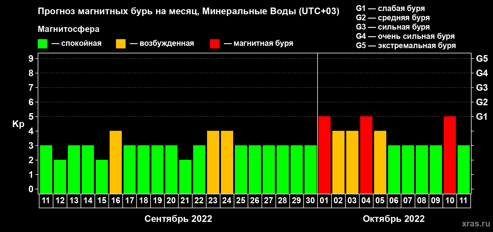 Прогноз максимального суточного геомагнитного индекса Kp на <b>1 месяц</b> (31 день) <b>с 11 сентября по 11 октября 2022 г</b>