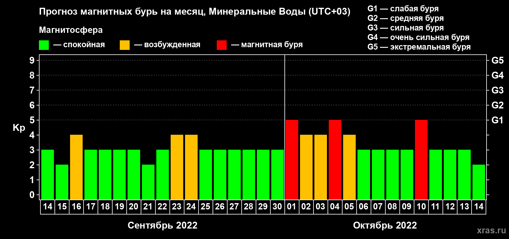Прогноз максимального суточного геомагнитного индекса Kp на <b>1 месяц</b> (31 день) <b>с 14 сентября по 14 октября 2022 г</b>