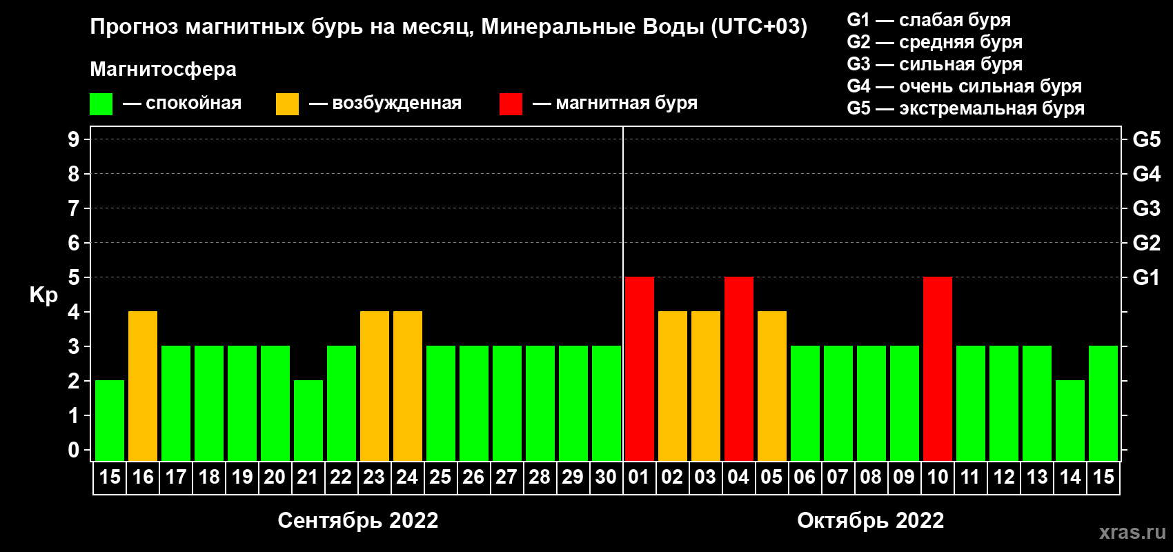 Прогноз максимального суточного геомагнитного индекса Kp на <b>1 месяц</b> (31 день) <b>с 15 сентября по 15 октября 2022 г</b>