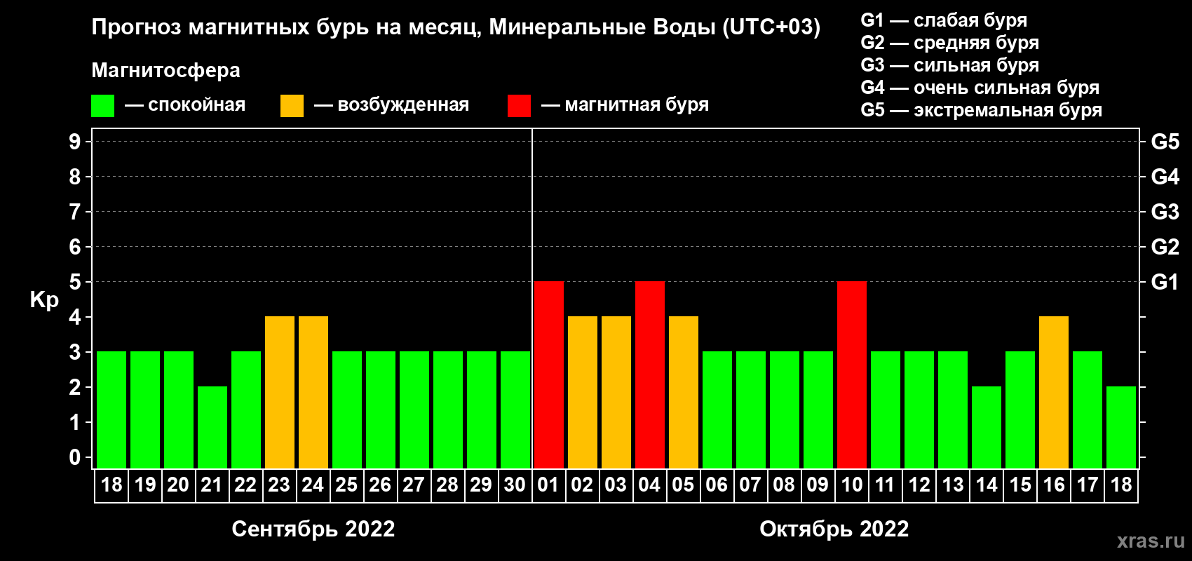 Прогноз максимального суточного геомагнитного индекса Kp на <b>1 месяц</b> (31 день) <b>с 18 сентября по 18 октября 2022 г</b>