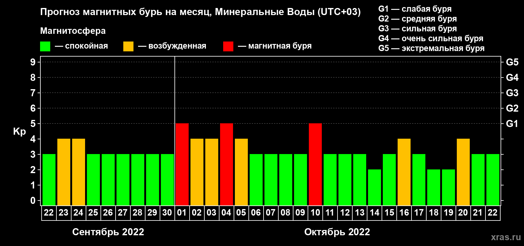 Прогноз максимального суточного геомагнитного индекса Kp на <b>1 месяц</b> (31 день) <b>с 22 сентября по 22 октября 2022 г</b>