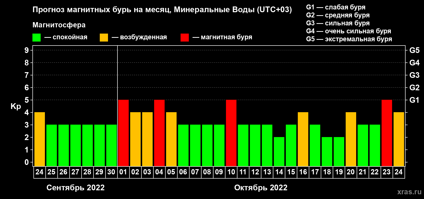 Прогноз максимального суточного геомагнитного индекса Kp на <b>1 месяц</b> (31 день) <b>с 24 сентября по 24 октября 2022 г</b>