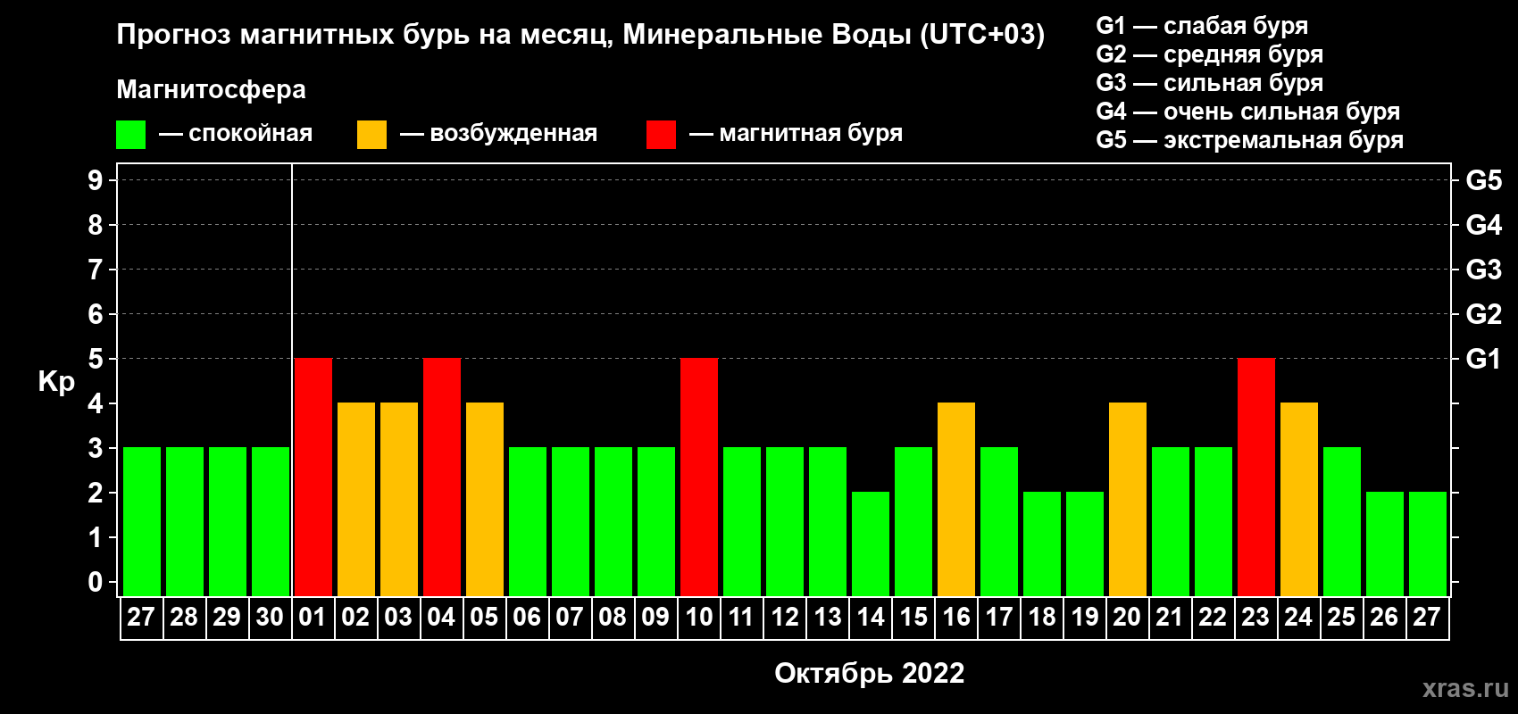 Прогноз максимального суточного геомагнитного индекса Kp на <b>1 месяц</b> (31 день) <b>с 27 сентября по 27 октября 2022 г</b>