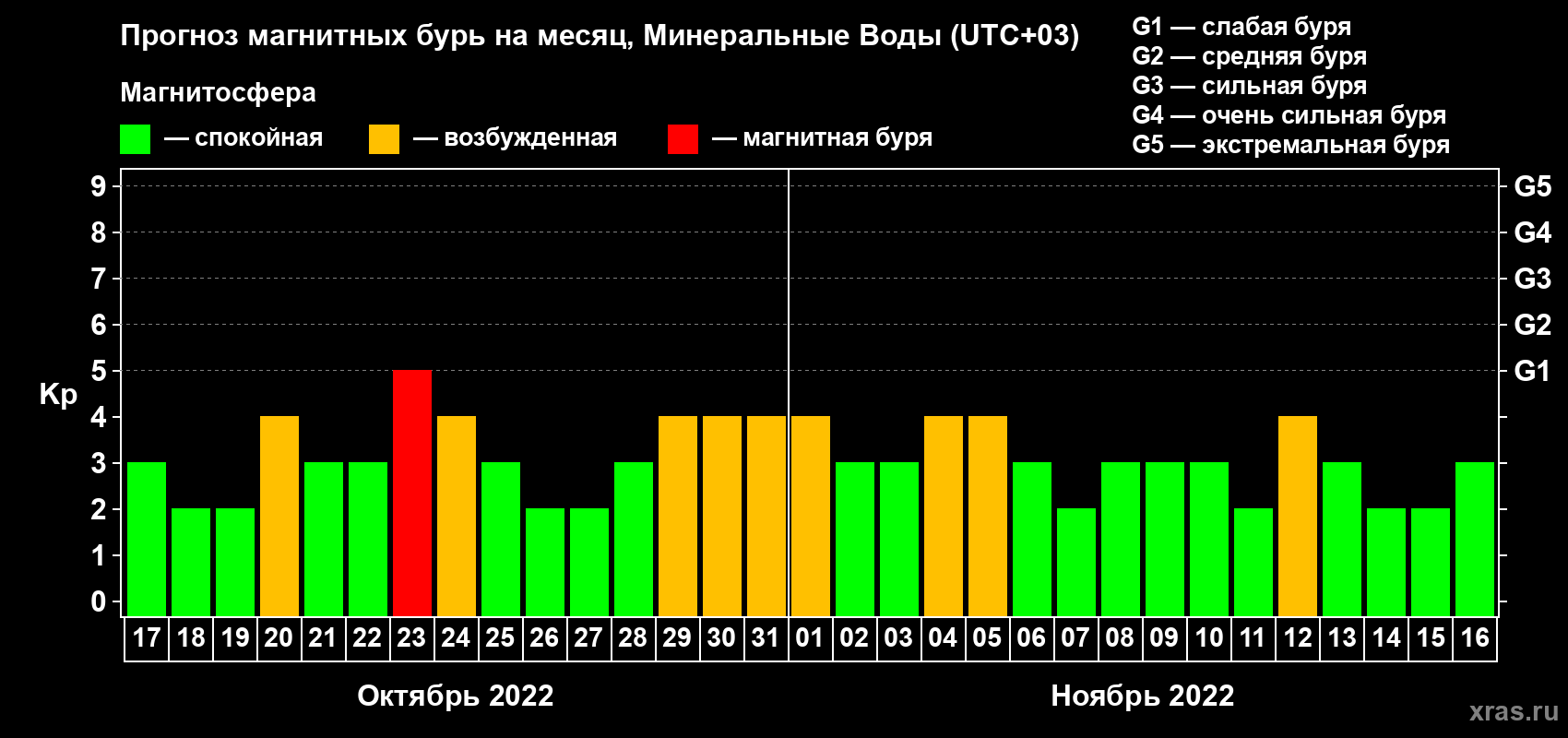 Прогноз максимального суточного геомагнитного индекса Kp на <b>1 месяц</b> (31 день) <b>с 17 октября по 16 ноября 2022 г</b>