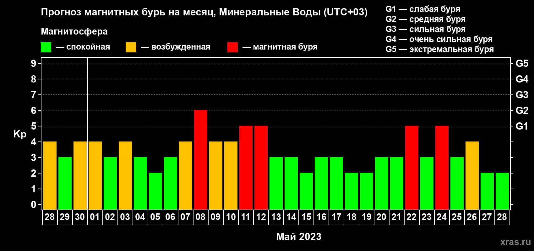 Прогноз максимального суточного геомагнитного индекса Kp на <b>1 месяц</b> (31 день) <b>с 28 апреля по 28 мая 2023 г</b>