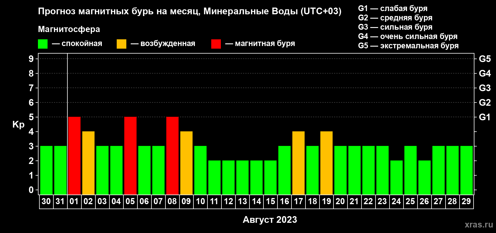 Прогноз максимального суточного геомагнитного индекса Kp на <b>1 месяц</b> (31 день) <b>с 30 июля по 29 августа 2023 г</b>