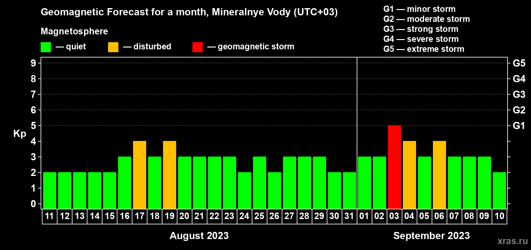 Forecast of the daily maximal value of geomagnetic index Kp for <b>1 month</b> (31 days) <b>from Aug 11, 2023 to Sep 10, 2023</b>
